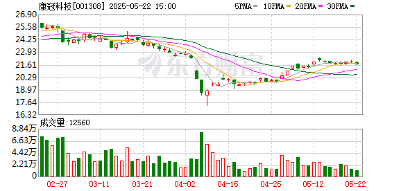富配平台 康冠科技：5月20日召开董事会会议