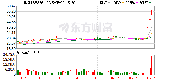 方舟配资 三生国健龙虎榜：营业部净买入5815.92万元