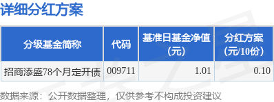 博兴优配 基金分红：招商添盛78个月定开债基金6月24日分红