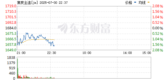 应牛配 焦炭主力合约日内大涨6% 焦煤主力合约日内涨幅扩大至逾7%