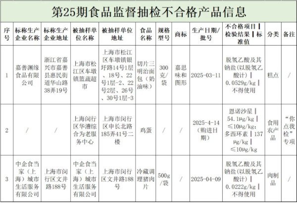华锋优配快线 上海通报3批次食品抽检不合格，涉面包、猪肉片等