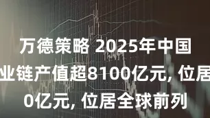 万德策略 2025年中国电影全产业链产值超8100亿元, 位居全球前列
